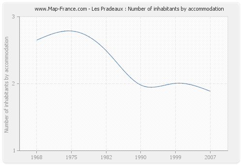 Les Pradeaux : Number of inhabitants by accommodation